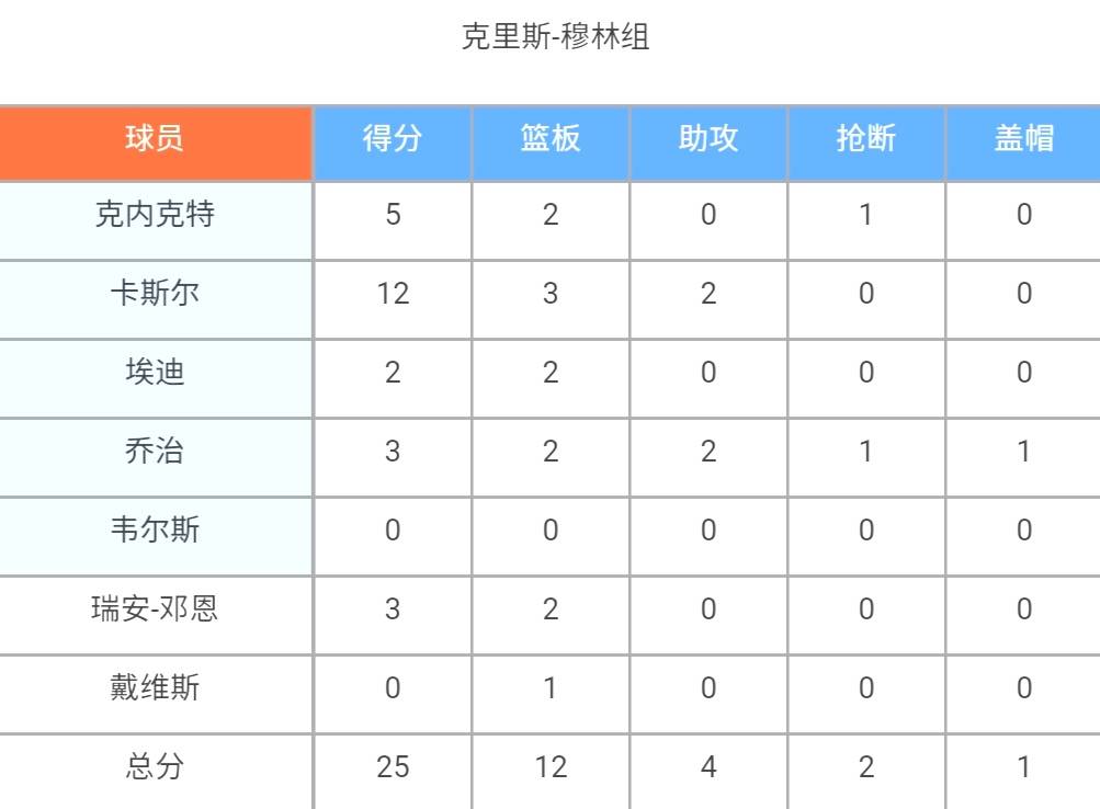 集结日里尔调整名单以备NBA季后赛;队长鼓劲环节打磨;目标明确;临场指挥获称赞的简单介绍 集结日里尔调整名单以备NBA季后赛;队长鼓劲环节打磨;目标明确;临场指挥获称赞的简单介绍