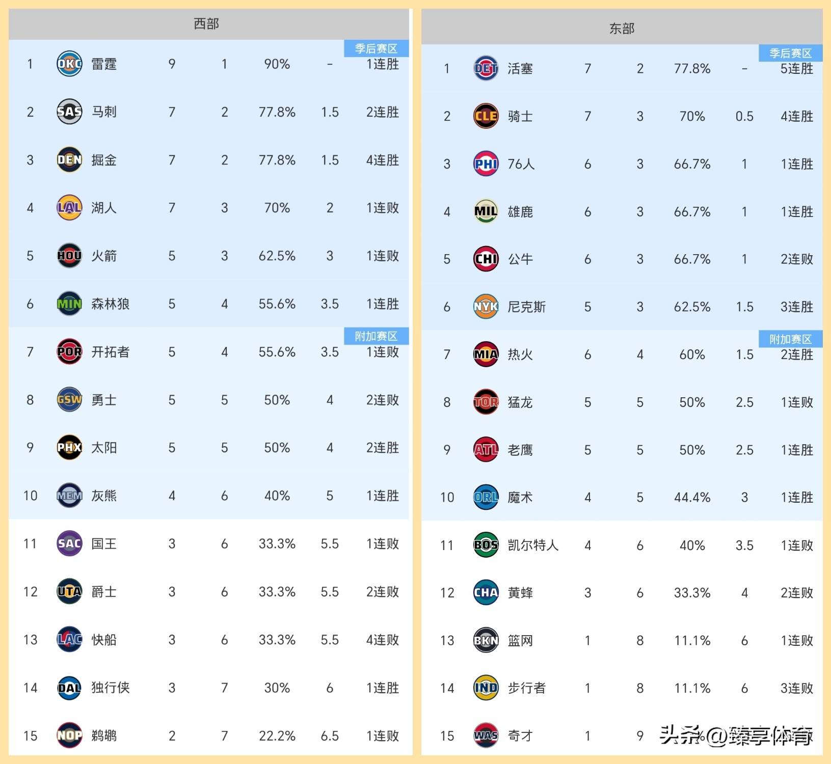 NBA季后赛赛程吃紧，洛杉矶快船关键时刻调整名单，震撼外界，团队化学反应显著的简单介绍